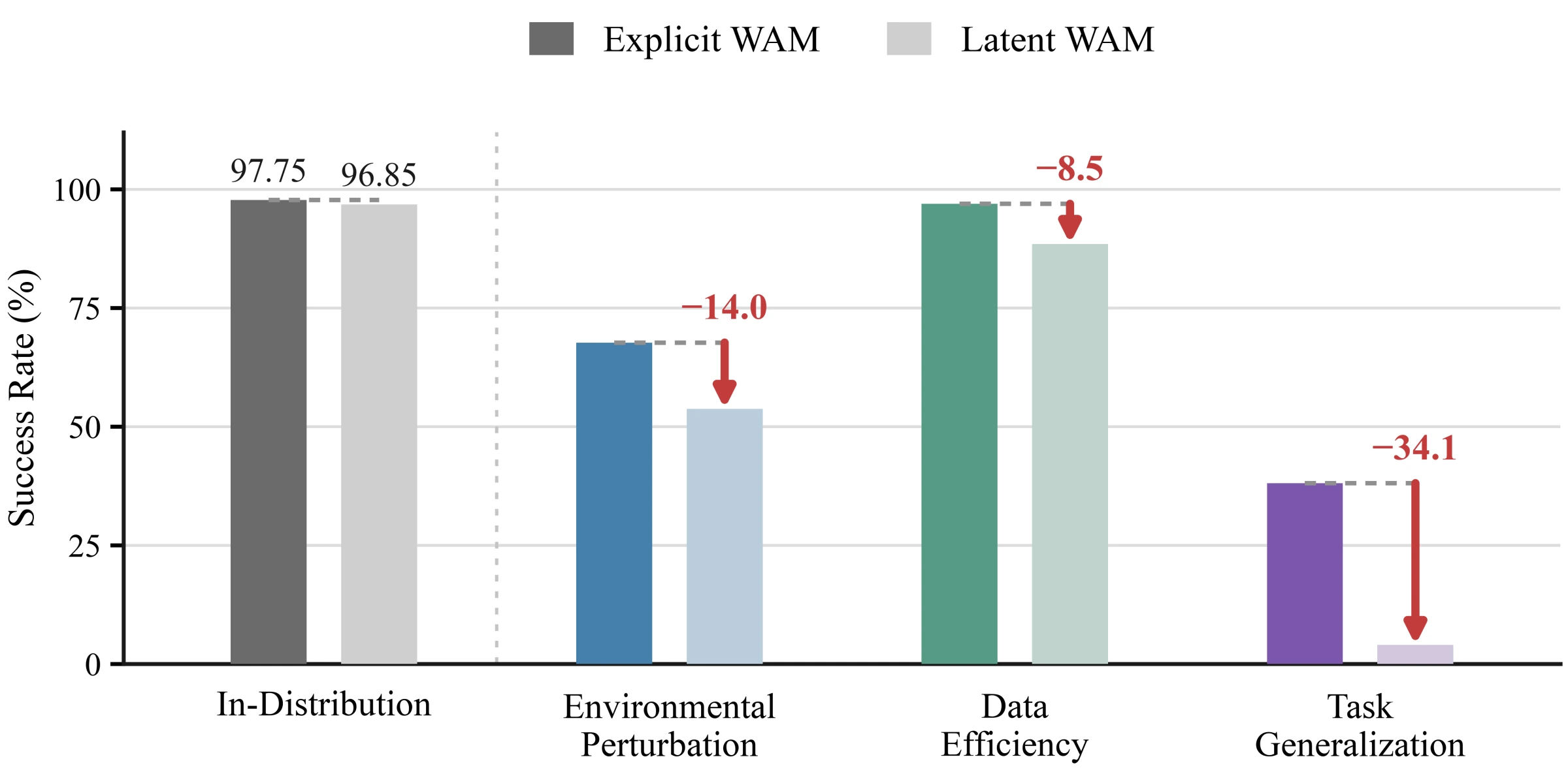 Explicit and latent WAM success rates under in-distribution and three generalization settings