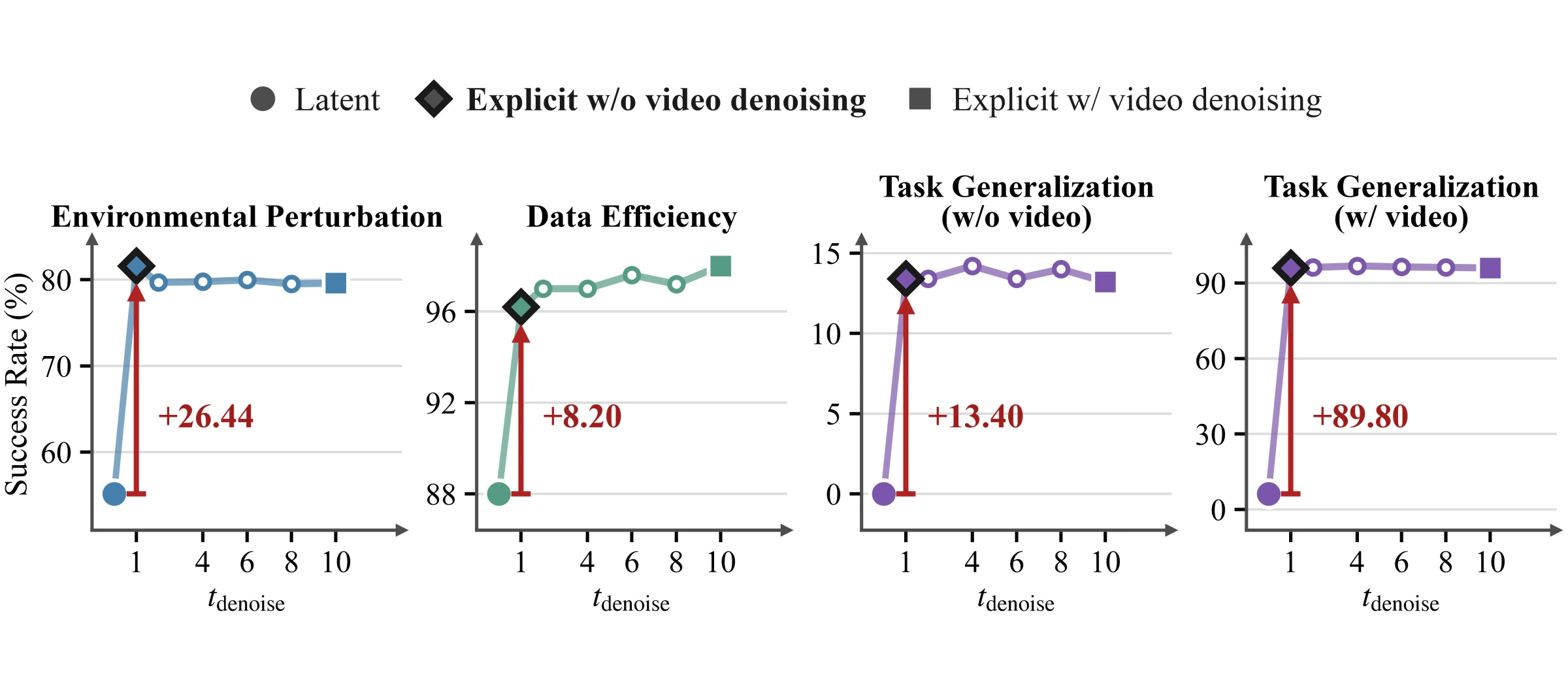 Generalization performance across future-video denoising steps