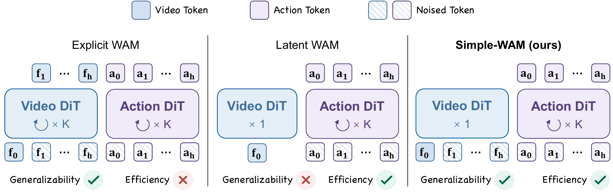 Comparison of Explicit WAM, Latent WAM, and Simple-WAM